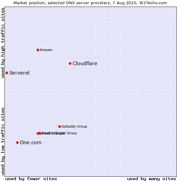 Market position of Cloudflare vs. One.com vs. Serverel
