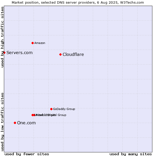 Market position of Cloudflare vs. One.com vs. Servers.com