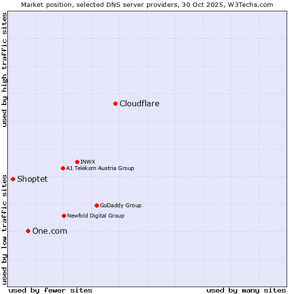 Market position of Cloudflare vs. One.com vs. Shoptet