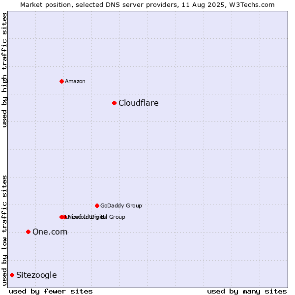 Market position of Cloudflare vs. One.com vs. Sitezoogle