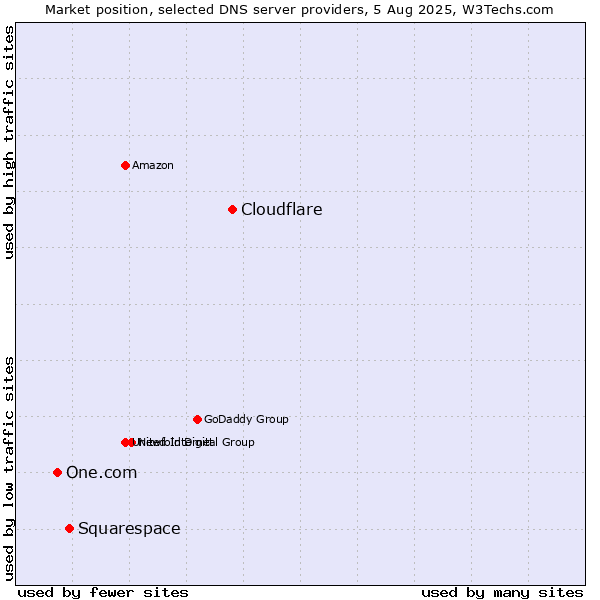 Market position of Cloudflare vs. Squarespace vs. One.com