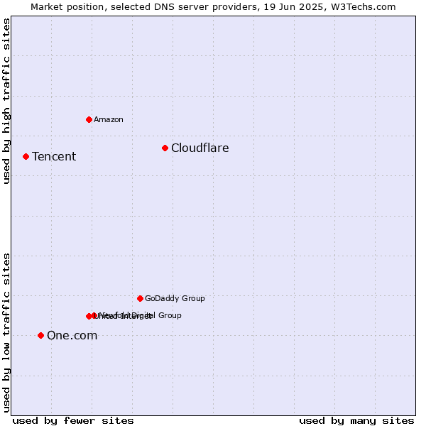 Market position of Cloudflare vs. One.com vs. Tencent