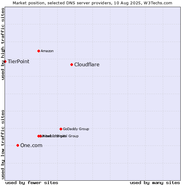Market position of Cloudflare vs. One.com vs. TierPoint