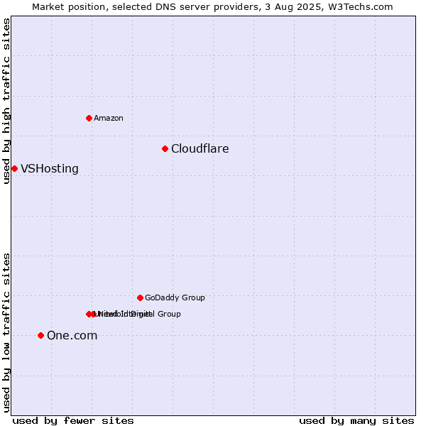 Market position of Cloudflare vs. One.com vs. VSHosting