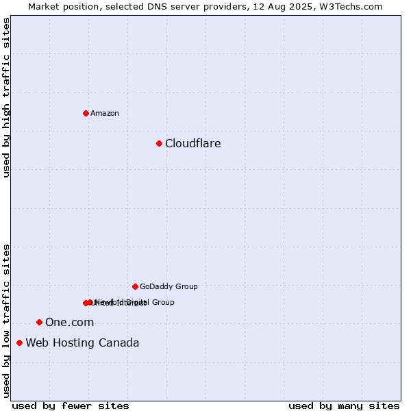 Market position of Cloudflare vs. One.com vs. Web Hosting Canada