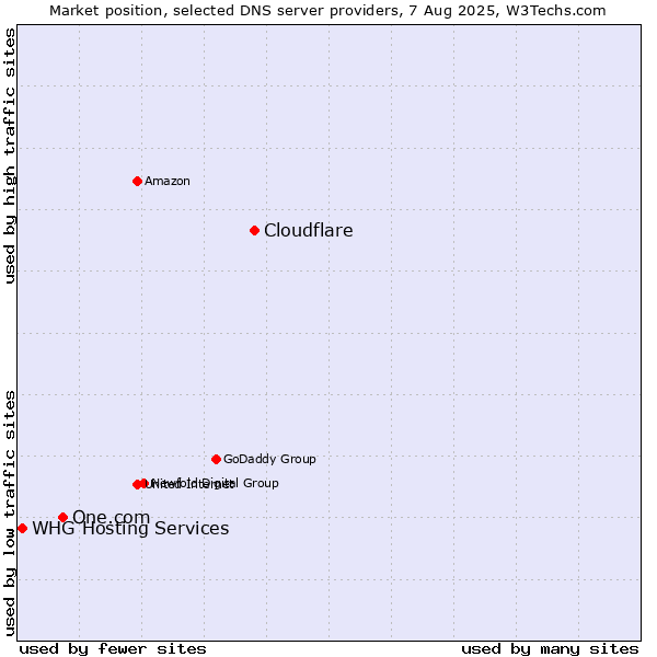 Market position of Cloudflare vs. One.com vs. WHG Hosting Services