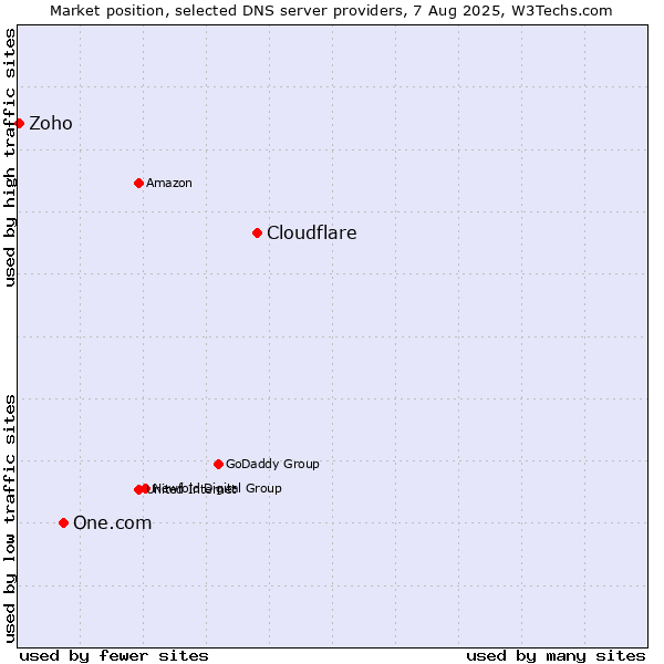 Market position of Cloudflare vs. One.com vs. Zoho