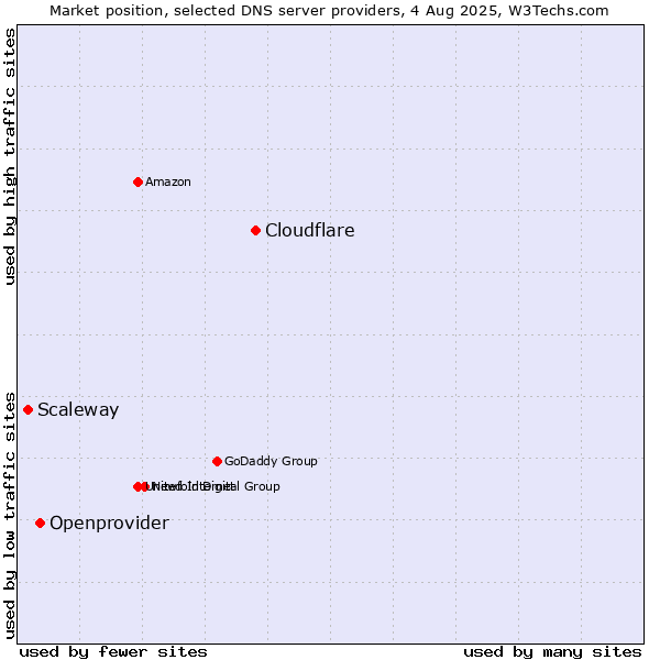 Market position of Cloudflare vs. Openprovider vs. Scaleway