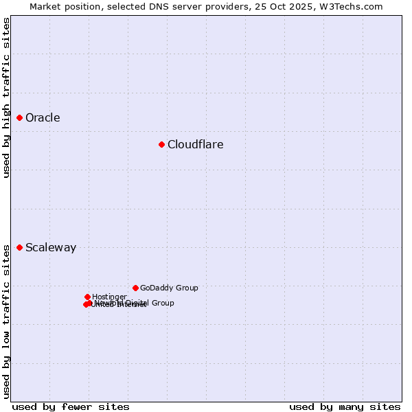 Market position of Cloudflare vs. Scaleway vs. Oracle