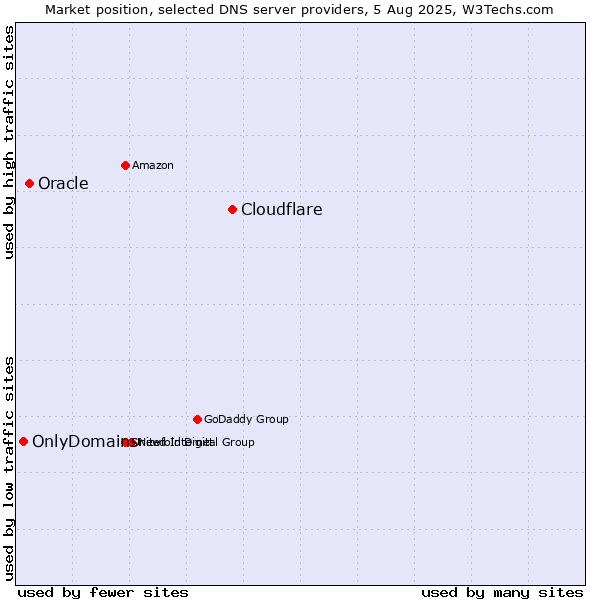 Market position of Cloudflare vs. Oracle vs. OnlyDomains