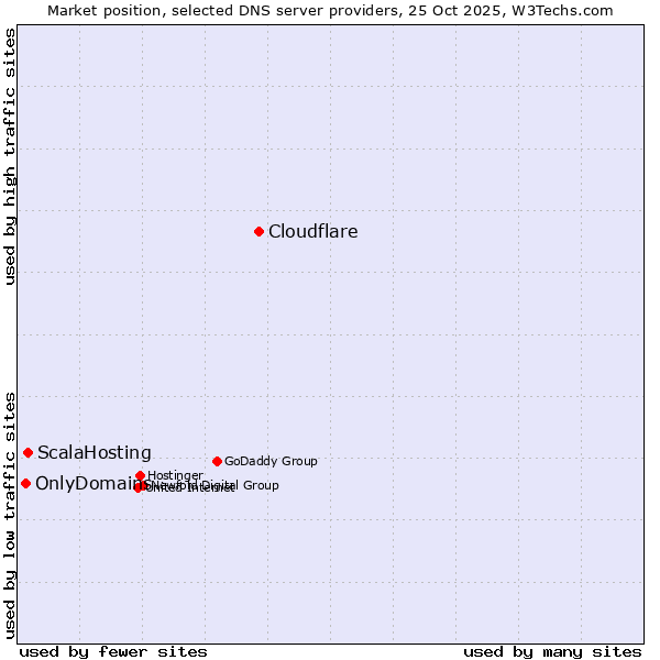 Market position of Cloudflare vs. ScalaHosting vs. OnlyDomains