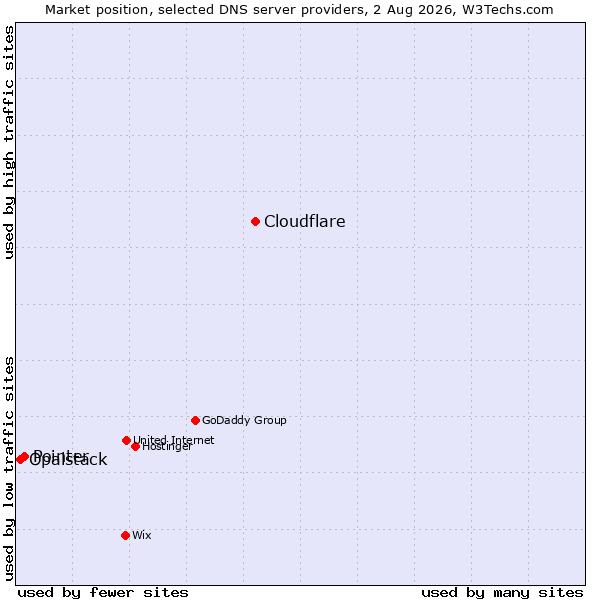 Market position of Cloudflare vs. Pointer vs. Opalstack