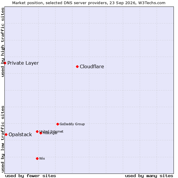 Market position of Cloudflare vs. Opalstack vs. Private Layer