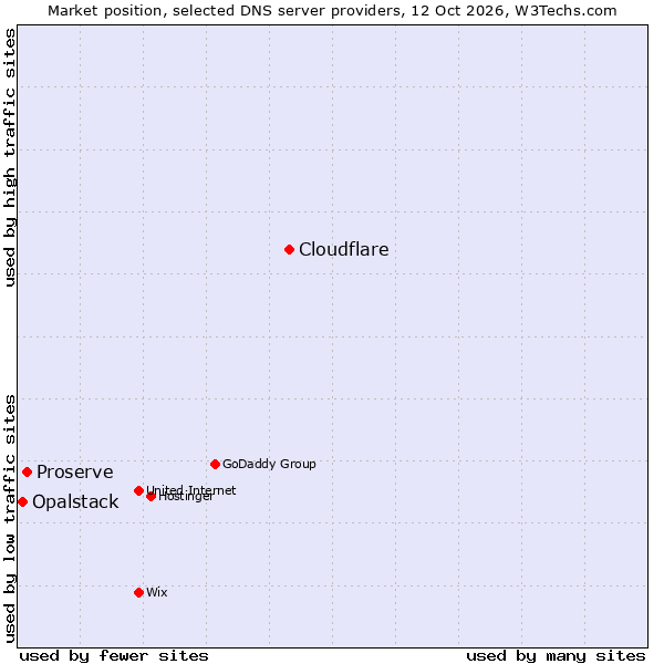 Market position of Cloudflare vs. Proserve vs. Opalstack