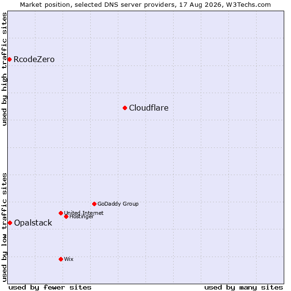 Market position of Cloudflare vs. Opalstack vs. RcodeZero