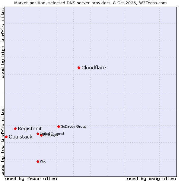 Market position of Cloudflare vs. Register.it vs. Opalstack