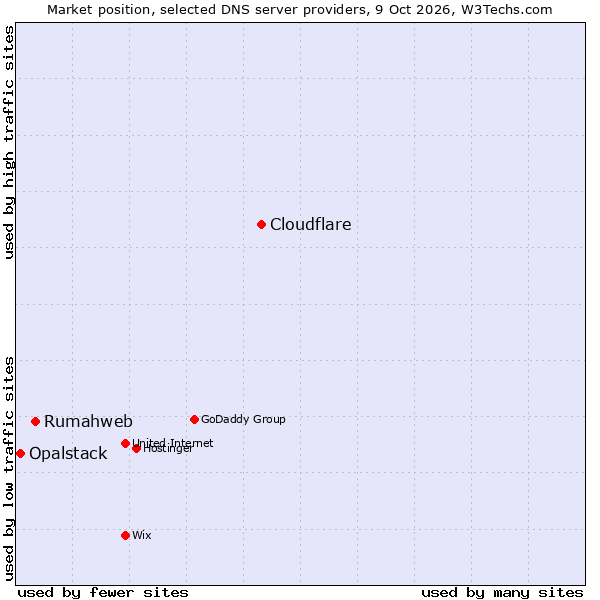 Market position of Cloudflare vs. Rumahweb vs. Opalstack