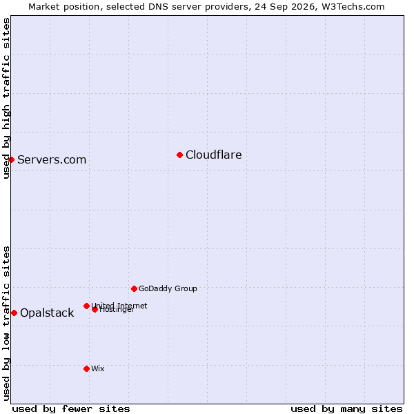 Market position of Cloudflare vs. Opalstack vs. Servers.com