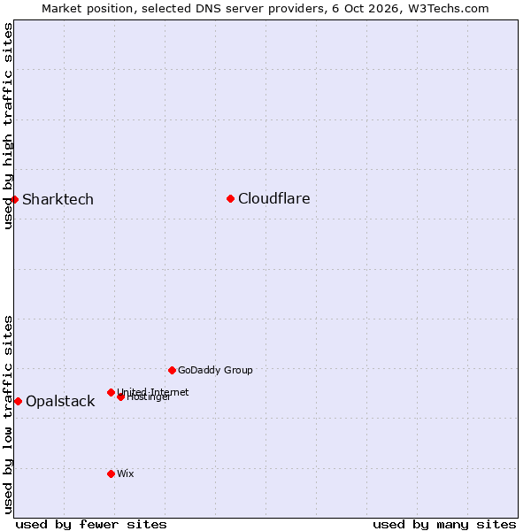Market position of Cloudflare vs. Opalstack vs. Sharktech