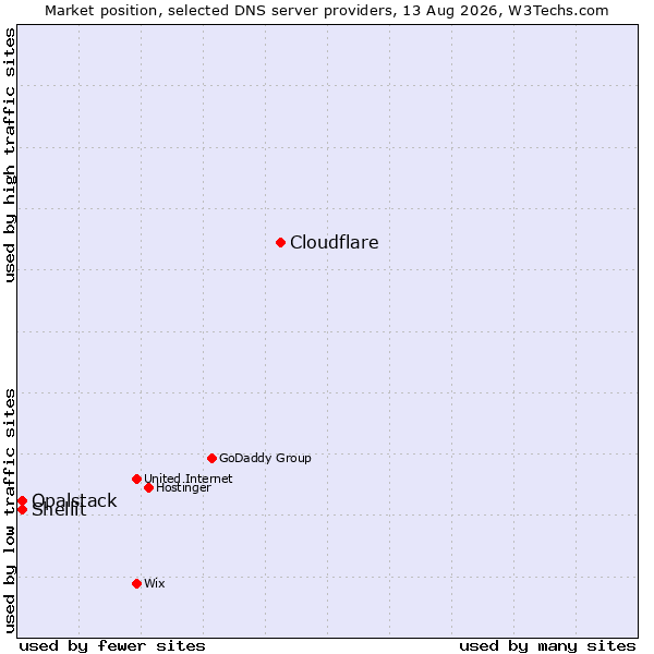 Market position of Cloudflare vs. Shellit vs. Opalstack