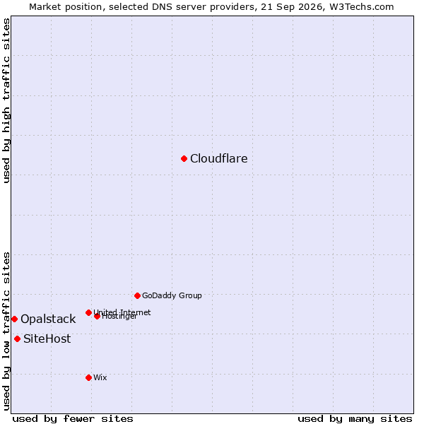 Market position of Cloudflare vs. SiteHost vs. Opalstack