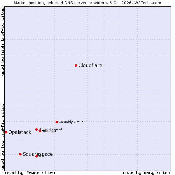 Market position of Cloudflare vs. Squarespace vs. Opalstack