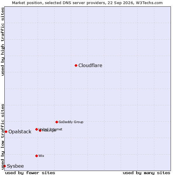 Market position of Cloudflare vs. Opalstack vs. Sysbee