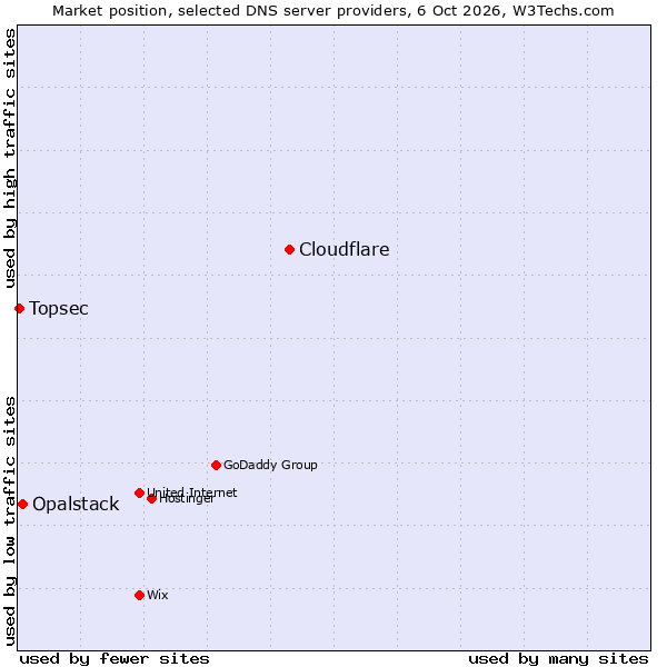 Market position of Cloudflare vs. Opalstack vs. Topsec