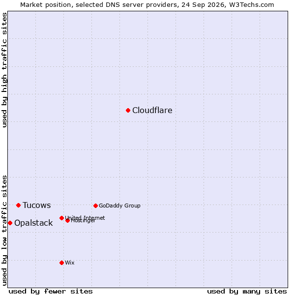 Market position of Cloudflare vs. Tucows vs. Opalstack