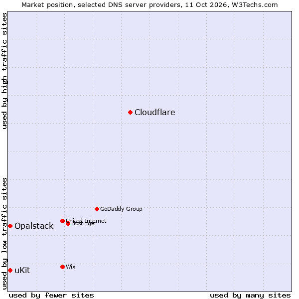 Market position of Cloudflare vs. uKit vs. Opalstack