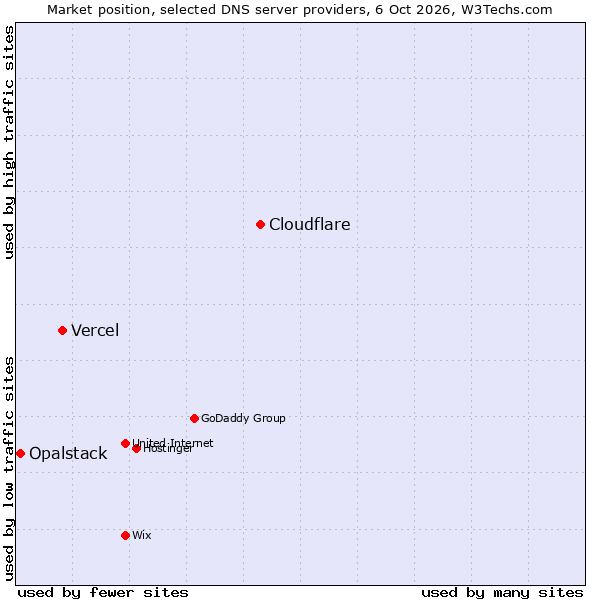 Market position of Cloudflare vs. Vercel vs. Opalstack