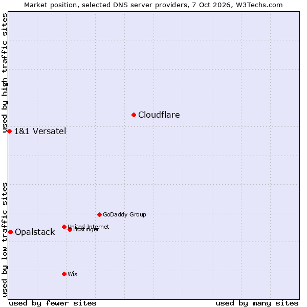 Market position of Cloudflare vs. Opalstack vs. 1&1 Versatel