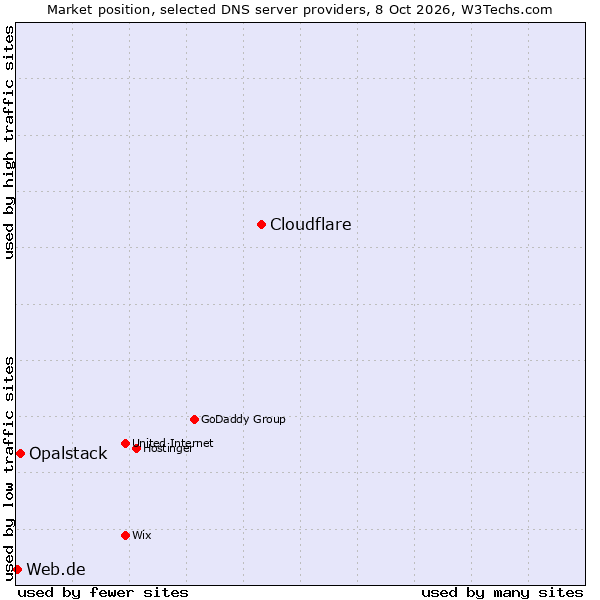Market position of Cloudflare vs. Opalstack vs. Web.de