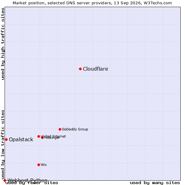 Market position of Cloudflare vs. Opalstack vs. Webhost Python