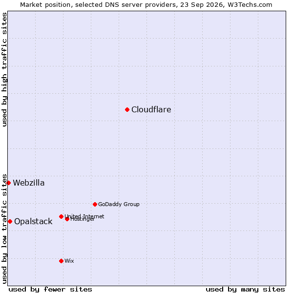 Market position of Cloudflare vs. Opalstack vs. Webzilla