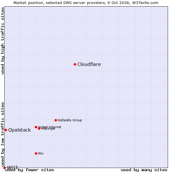Market position of Cloudflare vs. Opalstack vs. WIIT