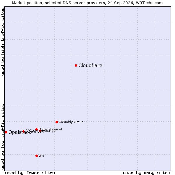 Market position of Cloudflare vs. XServer vs. Opalstack