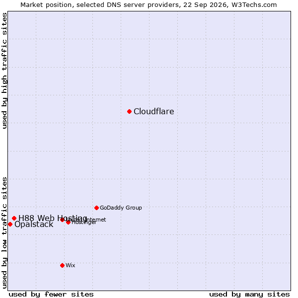 Market position of Cloudflare vs. H88 Web Hosting vs. Opalstack