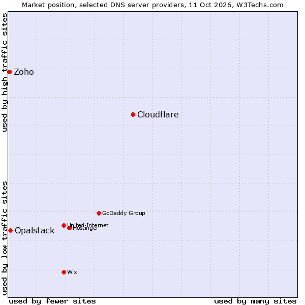 Market position of Cloudflare vs. Opalstack vs. Zoho