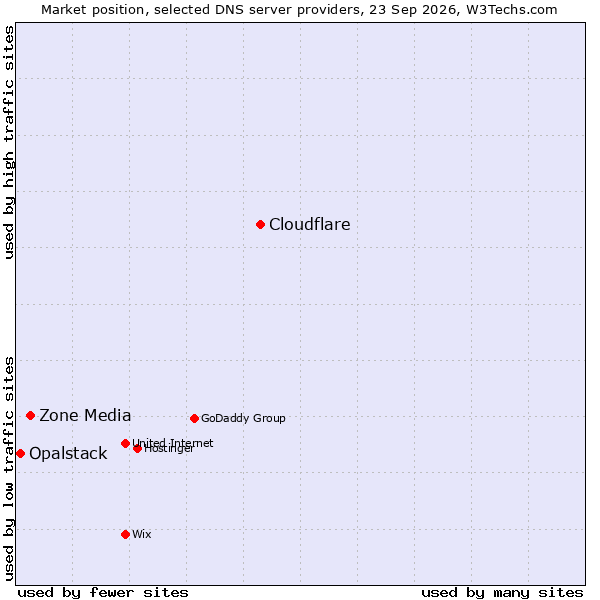 Market position of Cloudflare vs. Zone Media vs. Opalstack