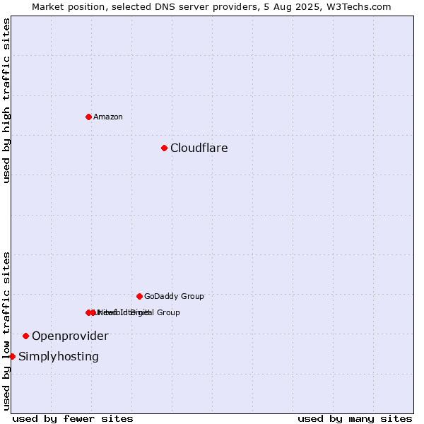 Market position of Cloudflare vs. Openprovider vs. Simplyhosting