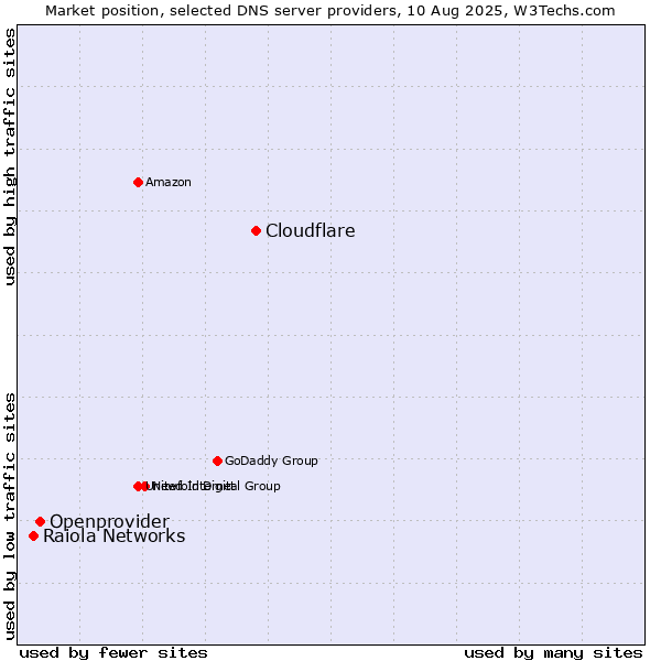 Market position of Cloudflare vs. Openprovider vs. Raiola Networks