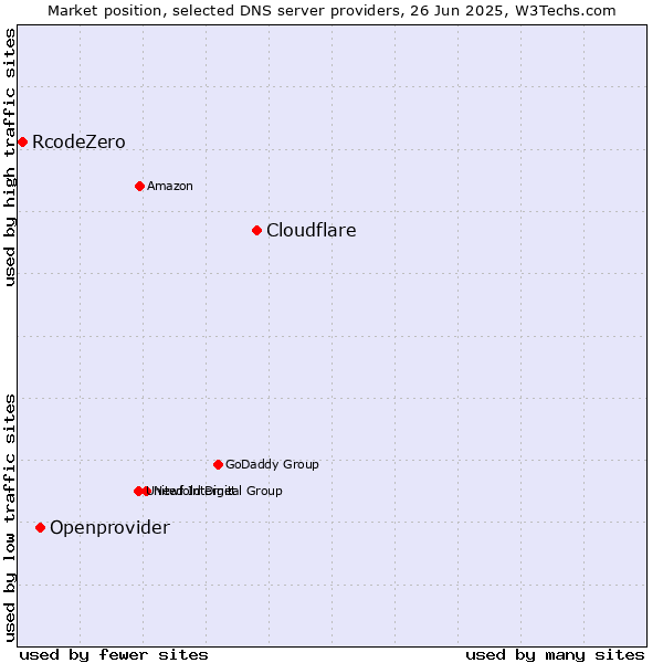 Market position of Cloudflare vs. Openprovider vs. RcodeZero