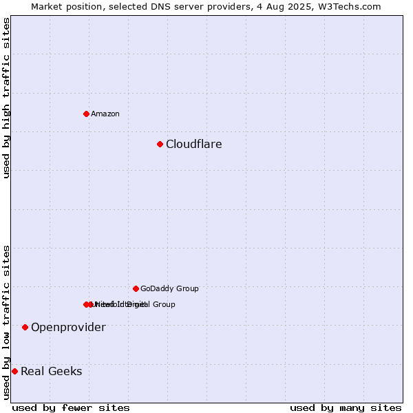 Market position of Cloudflare vs. Openprovider vs. Real Geeks