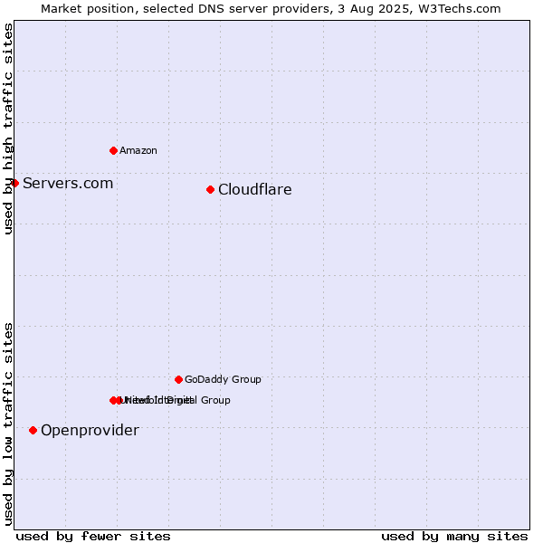 Market position of Cloudflare vs. Openprovider vs. Servers.com