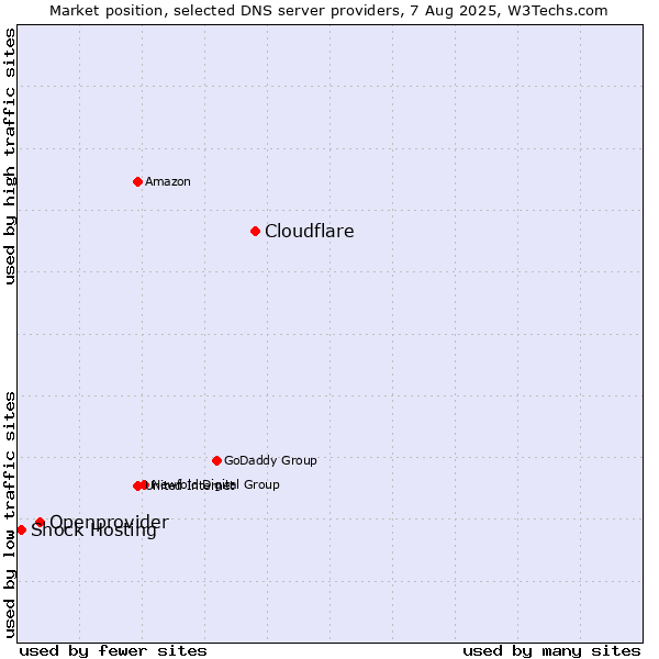 Market position of Cloudflare vs. Openprovider vs. Shock Hosting