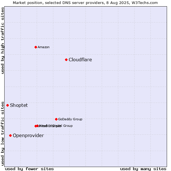 Market position of Cloudflare vs. Openprovider vs. Shoptet