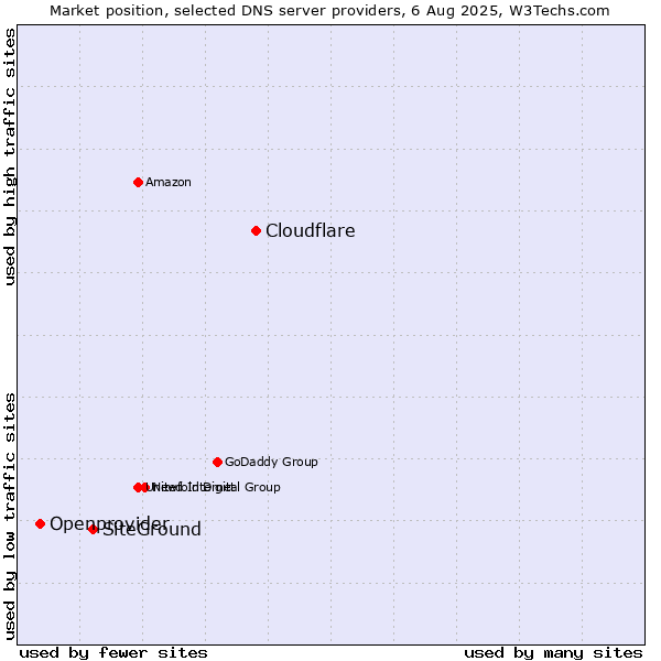 Market position of Cloudflare vs. SiteGround vs. Openprovider