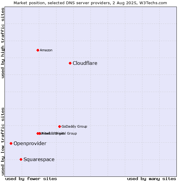 Market position of Cloudflare vs. Squarespace vs. Openprovider