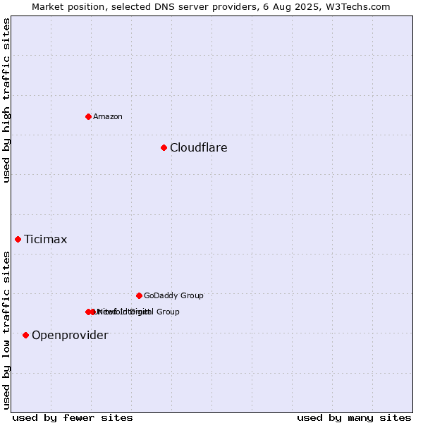 Market position of Cloudflare vs. Openprovider vs. Ticimax